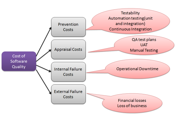 Cost of Software Quality