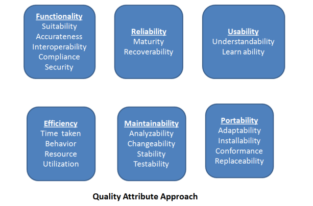 Quality Attributes Approach